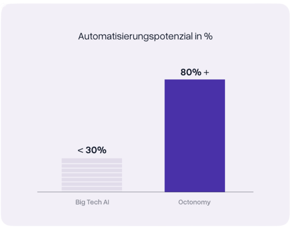 Automatisierungspotenzial Automatisierungspotenzial