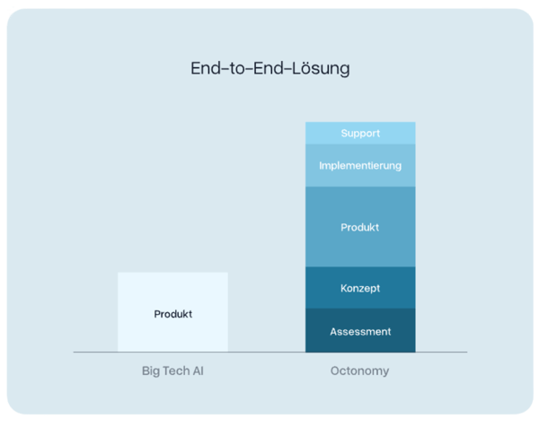 End-to-end-Lösung End-to-end-Lösung